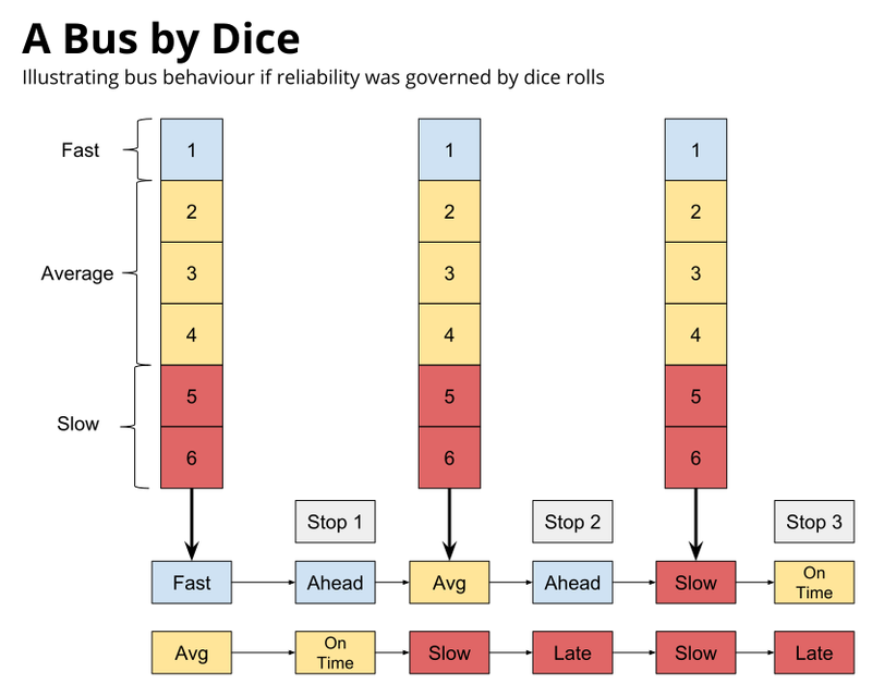 Markov Dice Example